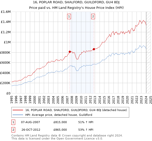 16, POPLAR ROAD, SHALFORD, GUILDFORD, GU4 8DJ: Price paid vs HM Land Registry's House Price Index