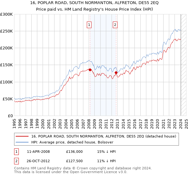 16, POPLAR ROAD, SOUTH NORMANTON, ALFRETON, DE55 2EQ: Price paid vs HM Land Registry's House Price Index
