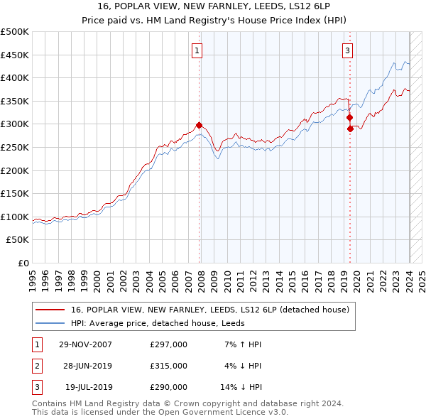 16, POPLAR VIEW, NEW FARNLEY, LEEDS, LS12 6LP: Price paid vs HM Land Registry's House Price Index