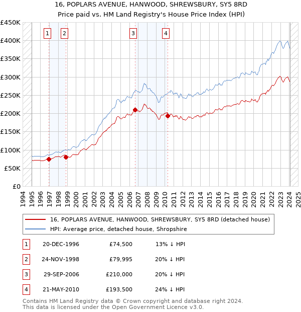 16, POPLARS AVENUE, HANWOOD, SHREWSBURY, SY5 8RD: Price paid vs HM Land Registry's House Price Index