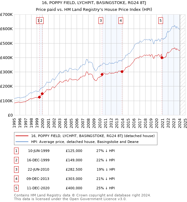 16, POPPY FIELD, LYCHPIT, BASINGSTOKE, RG24 8TJ: Price paid vs HM Land Registry's House Price Index