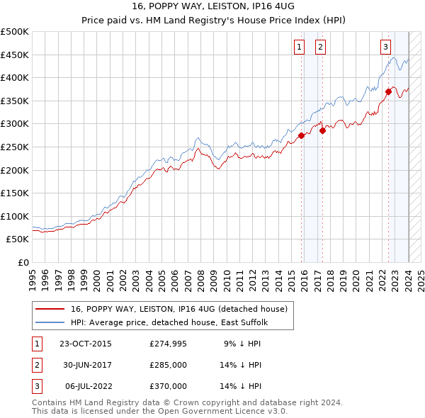 16, POPPY WAY, LEISTON, IP16 4UG: Price paid vs HM Land Registry's House Price Index