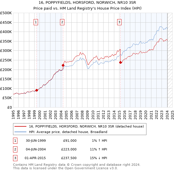 16, POPPYFIELDS, HORSFORD, NORWICH, NR10 3SR: Price paid vs HM Land Registry's House Price Index