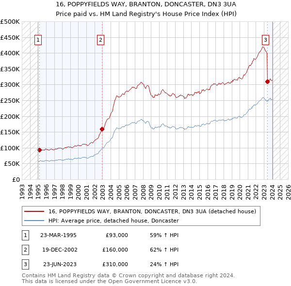 16, POPPYFIELDS WAY, BRANTON, DONCASTER, DN3 3UA: Price paid vs HM Land Registry's House Price Index