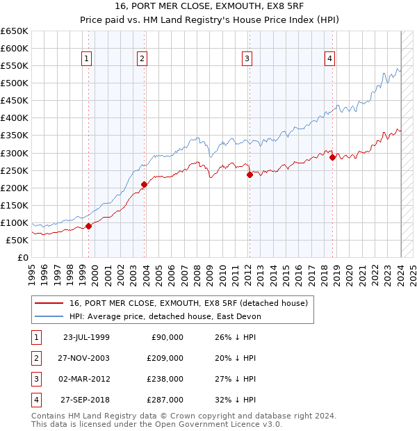 16, PORT MER CLOSE, EXMOUTH, EX8 5RF: Price paid vs HM Land Registry's House Price Index
