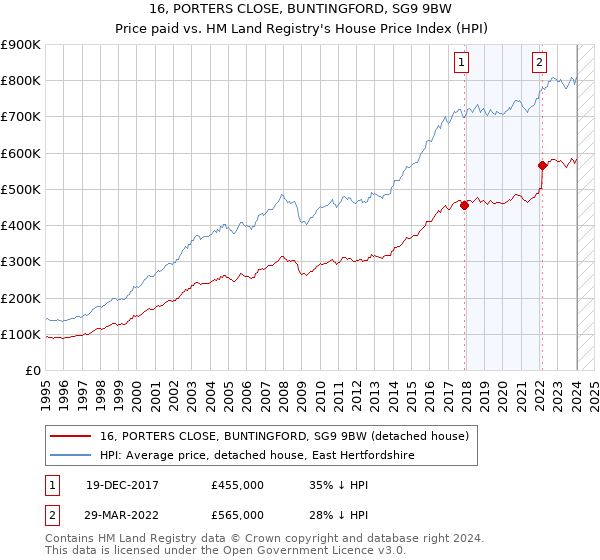 16, PORTERS CLOSE, BUNTINGFORD, SG9 9BW: Price paid vs HM Land Registry's House Price Index