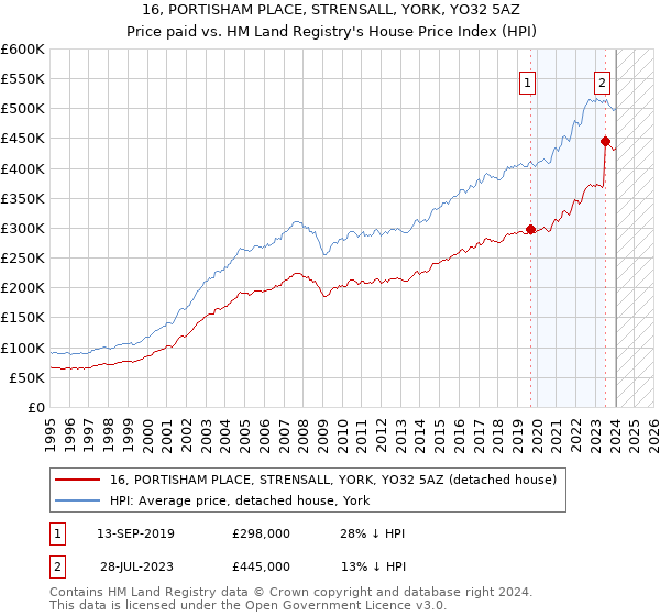 16, PORTISHAM PLACE, STRENSALL, YORK, YO32 5AZ: Price paid vs HM Land Registry's House Price Index
