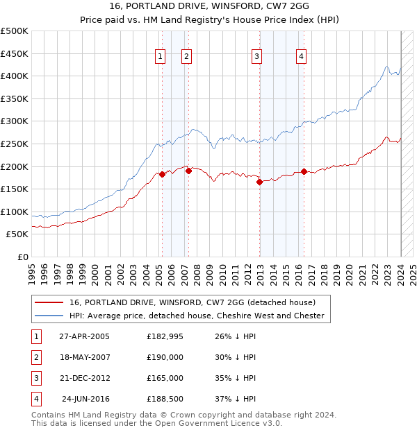 16, PORTLAND DRIVE, WINSFORD, CW7 2GG: Price paid vs HM Land Registry's House Price Index