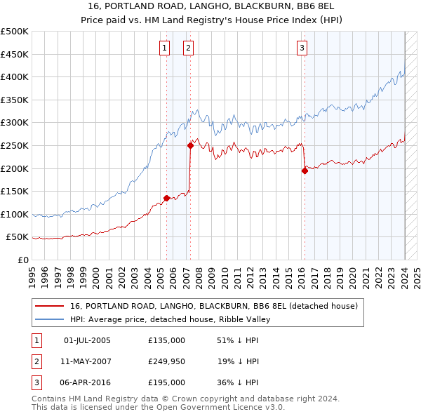 16, PORTLAND ROAD, LANGHO, BLACKBURN, BB6 8EL: Price paid vs HM Land Registry's House Price Index