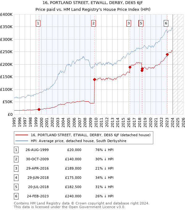 16, PORTLAND STREET, ETWALL, DERBY, DE65 6JF: Price paid vs HM Land Registry's House Price Index