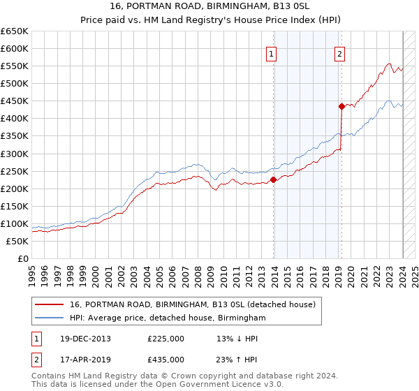 16, PORTMAN ROAD, BIRMINGHAM, B13 0SL: Price paid vs HM Land Registry's House Price Index