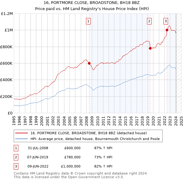 16, PORTMORE CLOSE, BROADSTONE, BH18 8BZ: Price paid vs HM Land Registry's House Price Index