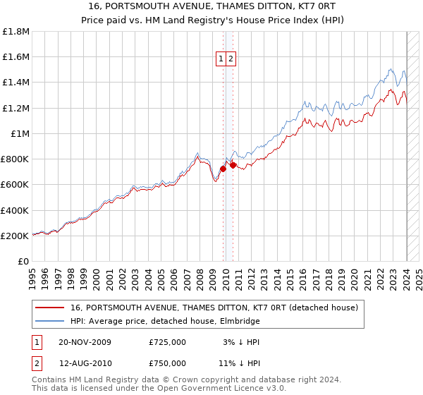 16, PORTSMOUTH AVENUE, THAMES DITTON, KT7 0RT: Price paid vs HM Land Registry's House Price Index
