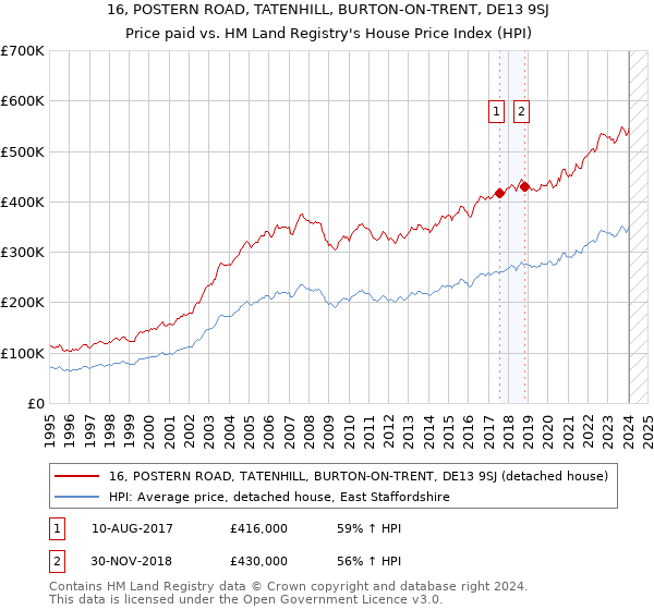 16, POSTERN ROAD, TATENHILL, BURTON-ON-TRENT, DE13 9SJ: Price paid vs HM Land Registry's House Price Index