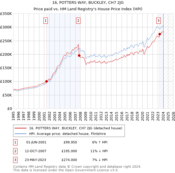 16, POTTERS WAY, BUCKLEY, CH7 2JG: Price paid vs HM Land Registry's House Price Index