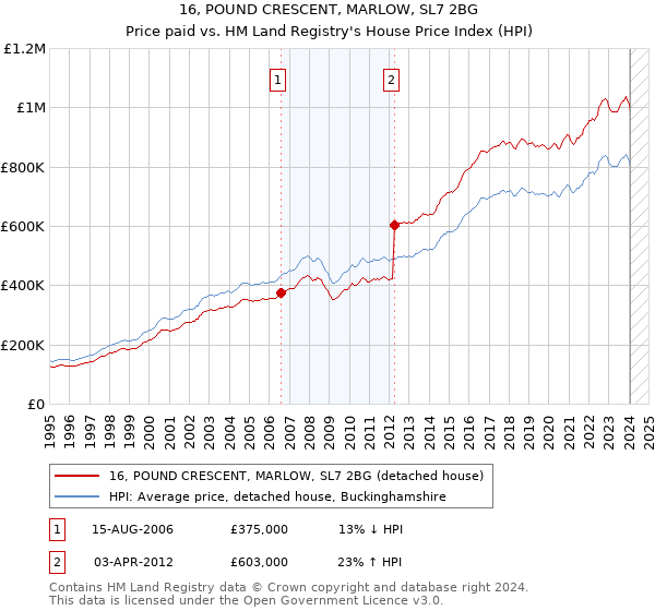 16, POUND CRESCENT, MARLOW, SL7 2BG: Price paid vs HM Land Registry's House Price Index