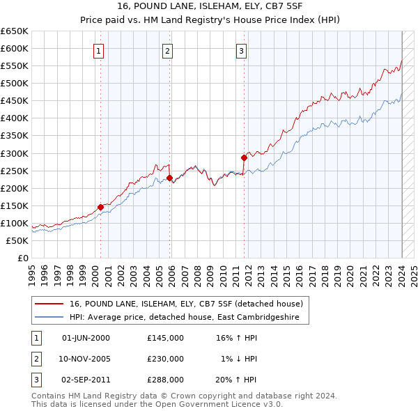16, POUND LANE, ISLEHAM, ELY, CB7 5SF: Price paid vs HM Land Registry's House Price Index