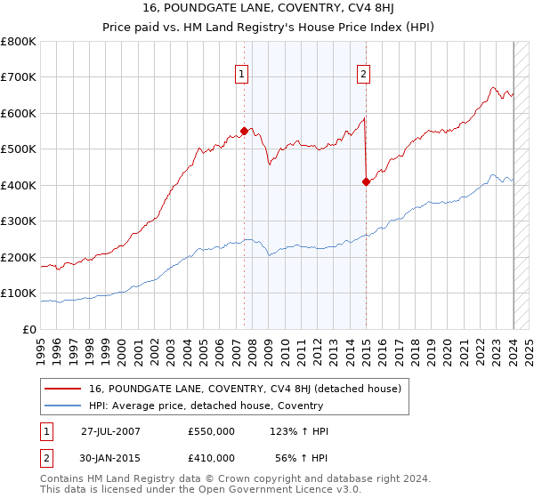 16, POUNDGATE LANE, COVENTRY, CV4 8HJ: Price paid vs HM Land Registry's House Price Index