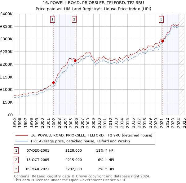 16, POWELL ROAD, PRIORSLEE, TELFORD, TF2 9RU: Price paid vs HM Land Registry's House Price Index