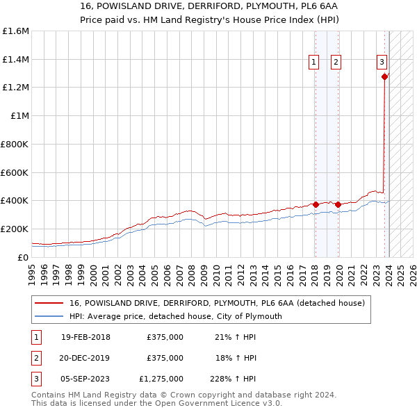 16, POWISLAND DRIVE, DERRIFORD, PLYMOUTH, PL6 6AA: Price paid vs HM Land Registry's House Price Index