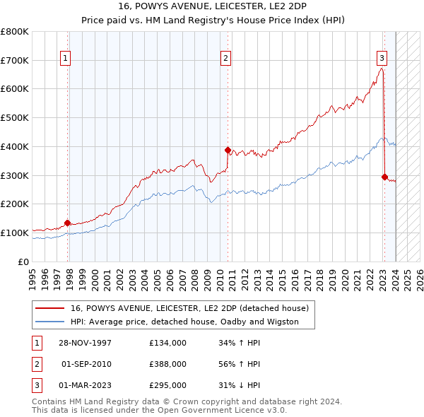 16, POWYS AVENUE, LEICESTER, LE2 2DP: Price paid vs HM Land Registry's House Price Index