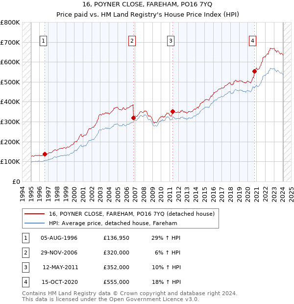 16, POYNER CLOSE, FAREHAM, PO16 7YQ: Price paid vs HM Land Registry's House Price Index