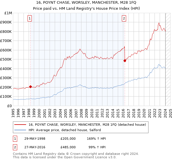 16, POYNT CHASE, WORSLEY, MANCHESTER, M28 1FQ: Price paid vs HM Land Registry's House Price Index