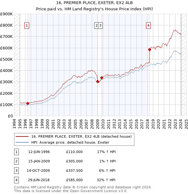 16, PREMIER PLACE, EXETER, EX2 4LB: Price paid vs HM Land Registry's House Price Index