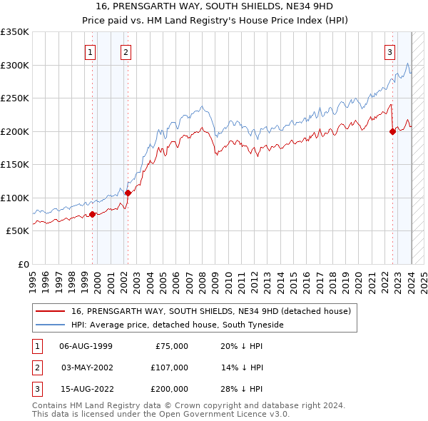 16, PRENSGARTH WAY, SOUTH SHIELDS, NE34 9HD: Price paid vs HM Land Registry's House Price Index