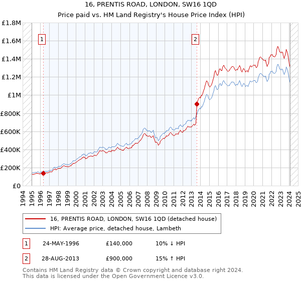 16, PRENTIS ROAD, LONDON, SW16 1QD: Price paid vs HM Land Registry's House Price Index