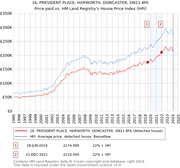 16, PRESIDENT PLACE, HARWORTH, DONCASTER, DN11 8FA: Price paid vs HM Land Registry's House Price Index