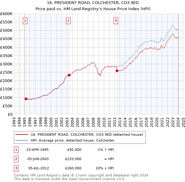 16, PRESIDENT ROAD, COLCHESTER, CO3 9ED: Price paid vs HM Land Registry's House Price Index