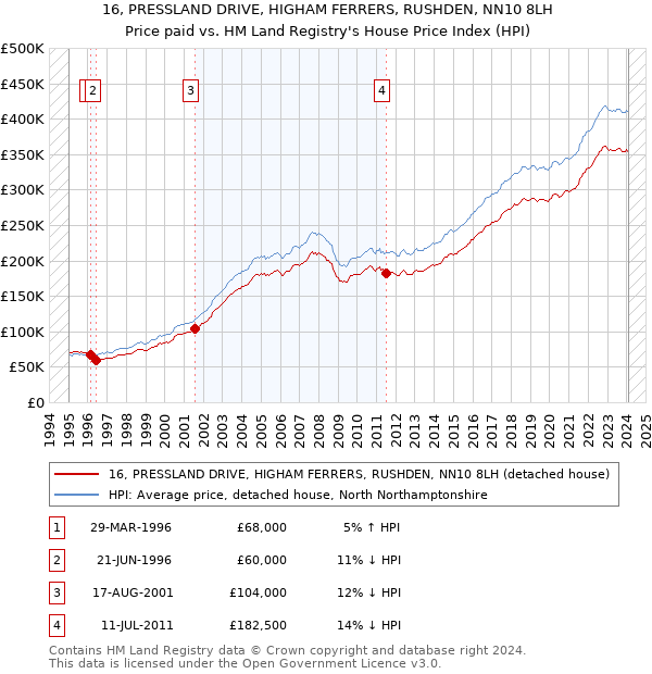 16, PRESSLAND DRIVE, HIGHAM FERRERS, RUSHDEN, NN10 8LH: Price paid vs HM Land Registry's House Price Index