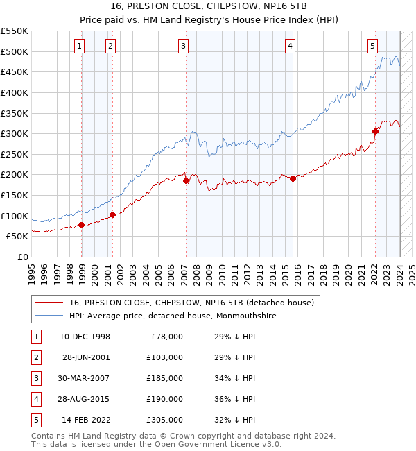 16, PRESTON CLOSE, CHEPSTOW, NP16 5TB: Price paid vs HM Land Registry's House Price Index