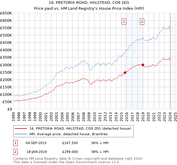 16, PRETORIA ROAD, HALSTEAD, CO9 2EG: Price paid vs HM Land Registry's House Price Index