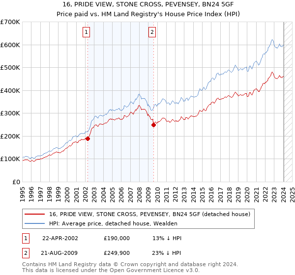 16, PRIDE VIEW, STONE CROSS, PEVENSEY, BN24 5GF: Price paid vs HM Land Registry's House Price Index