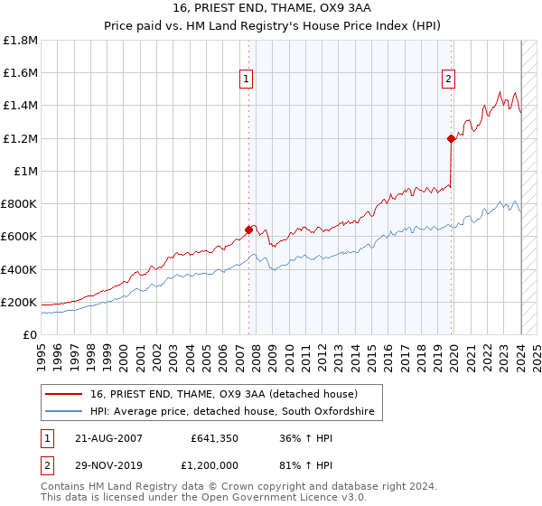 16, PRIEST END, THAME, OX9 3AA: Price paid vs HM Land Registry's House Price Index