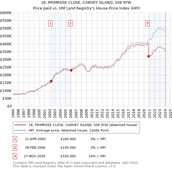 16, PRIMROSE CLOSE, CANVEY ISLAND, SS8 9YW: Price paid vs HM Land Registry's House Price Index