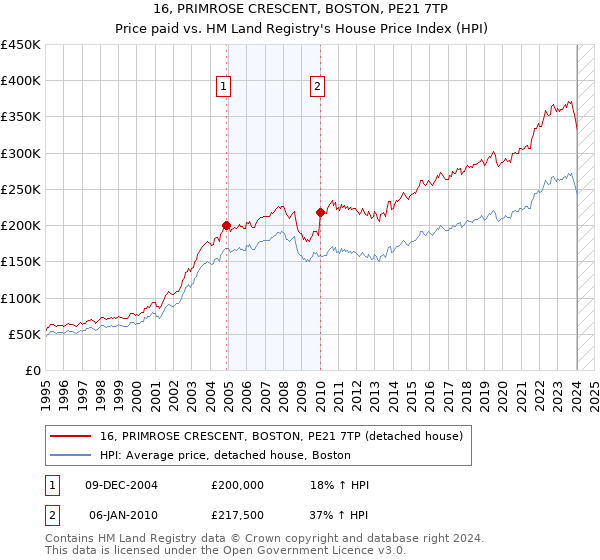 16, PRIMROSE CRESCENT, BOSTON, PE21 7TP: Price paid vs HM Land Registry's House Price Index