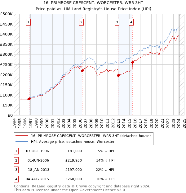 16, PRIMROSE CRESCENT, WORCESTER, WR5 3HT: Price paid vs HM Land Registry's House Price Index