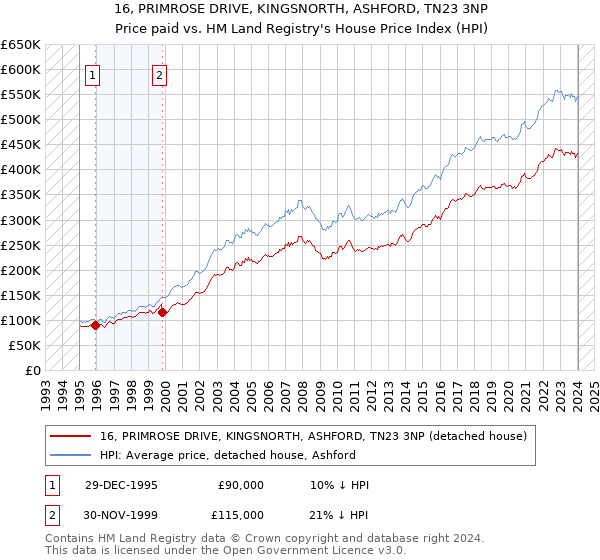 16, PRIMROSE DRIVE, KINGSNORTH, ASHFORD, TN23 3NP: Price paid vs HM Land Registry's House Price Index