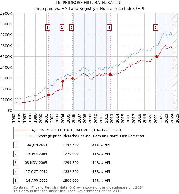 16, PRIMROSE HILL, BATH, BA1 2UT: Price paid vs HM Land Registry's House Price Index