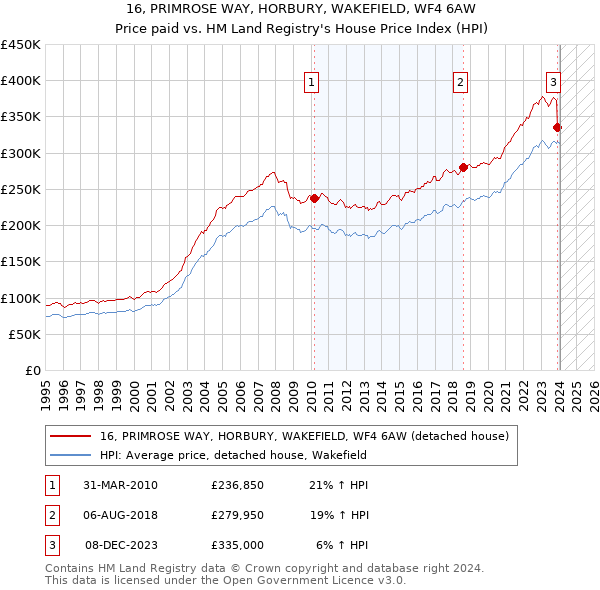 16, PRIMROSE WAY, HORBURY, WAKEFIELD, WF4 6AW: Price paid vs HM Land Registry's House Price Index