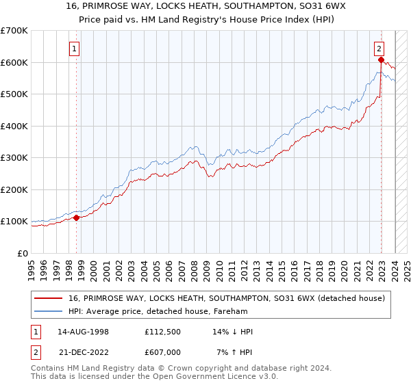 16, PRIMROSE WAY, LOCKS HEATH, SOUTHAMPTON, SO31 6WX: Price paid vs HM Land Registry's House Price Index