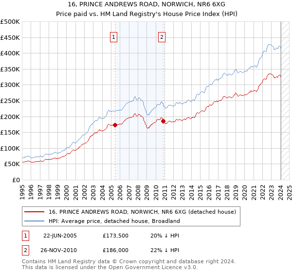 16, PRINCE ANDREWS ROAD, NORWICH, NR6 6XG: Price paid vs HM Land Registry's House Price Index