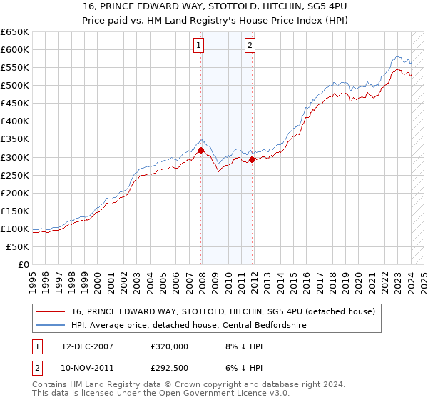 16, PRINCE EDWARD WAY, STOTFOLD, HITCHIN, SG5 4PU: Price paid vs HM Land Registry's House Price Index