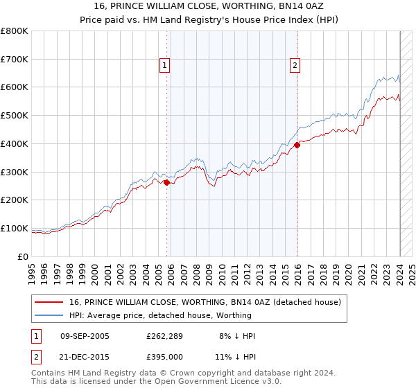 16, PRINCE WILLIAM CLOSE, WORTHING, BN14 0AZ: Price paid vs HM Land Registry's House Price Index
