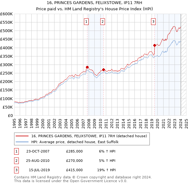16, PRINCES GARDENS, FELIXSTOWE, IP11 7RH: Price paid vs HM Land Registry's House Price Index