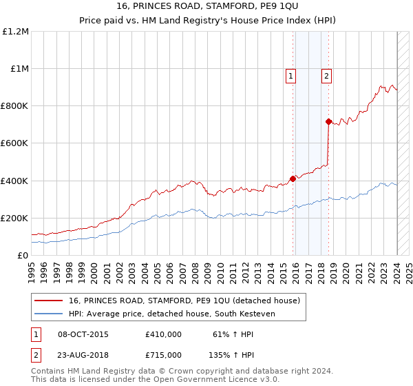 16, PRINCES ROAD, STAMFORD, PE9 1QU: Price paid vs HM Land Registry's House Price Index