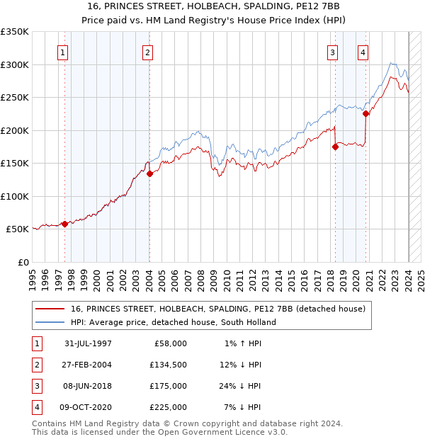 16, PRINCES STREET, HOLBEACH, SPALDING, PE12 7BB: Price paid vs HM Land Registry's House Price Index